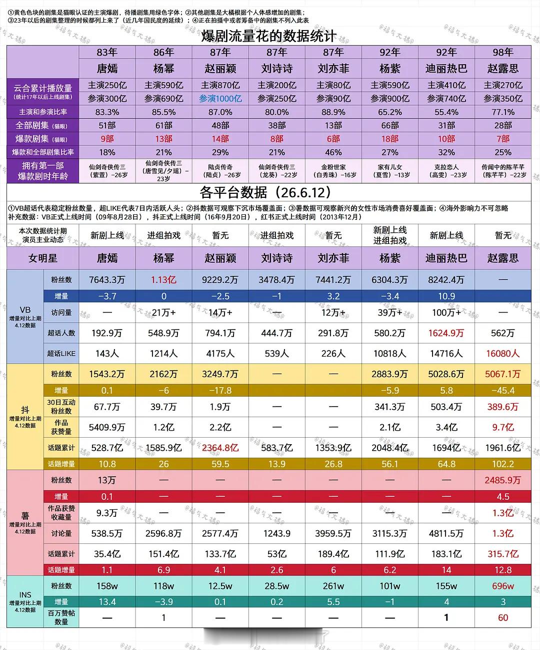 内娱爆剧流量花的数据统计🈶，符合大家体感吗？ 