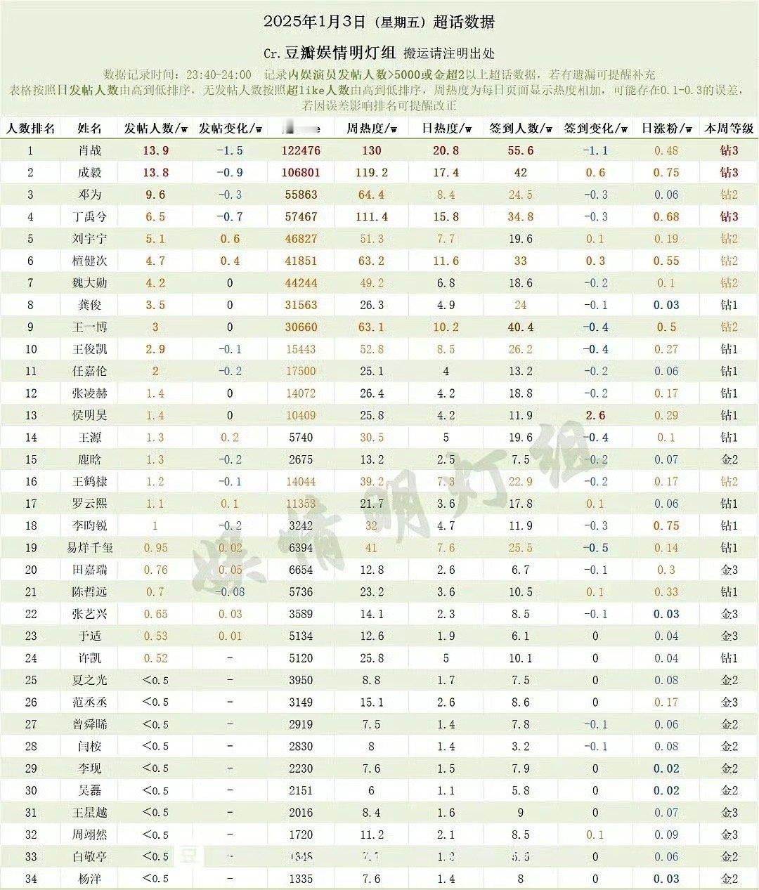 粉丝在嘴硬也没用，看数据，丁禹兮真的跑粉了  