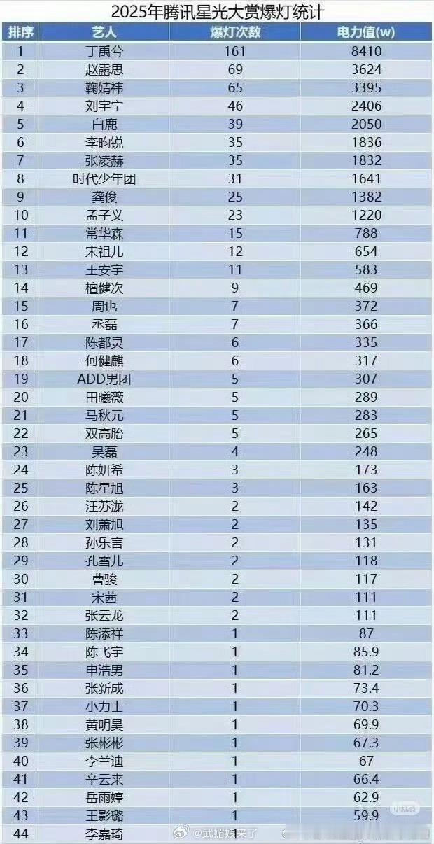 2025腾讯星光大赏爆灯统计，丁禹兮大断层了 