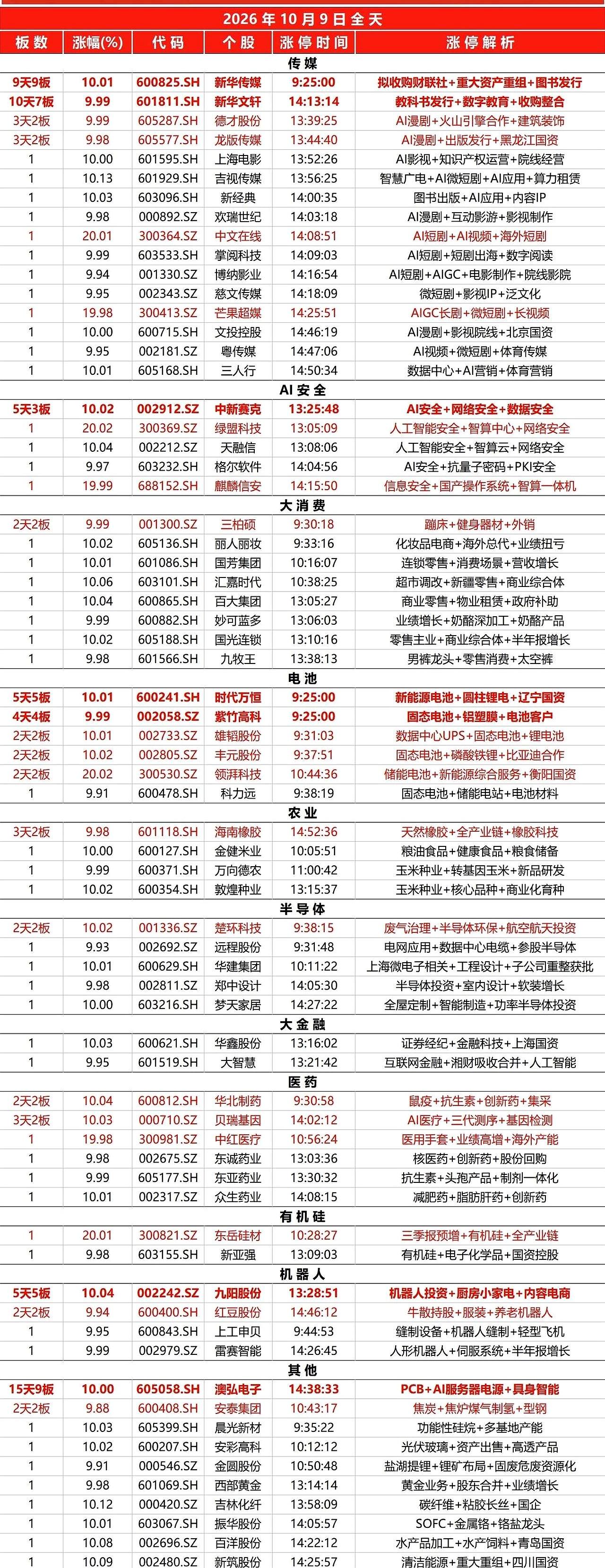 早盘一眼就看明白，10月9日的主角是涨停板，情绪被点燃。
连板梯队迅速搭起来，强