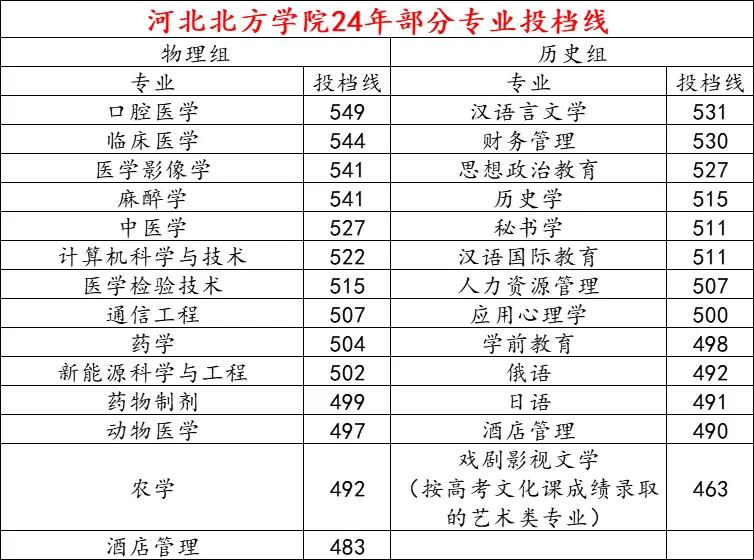 河北北方学院位于张家口是一所公办本科院校，有东西南北四个校区组成，5个一级学科硕