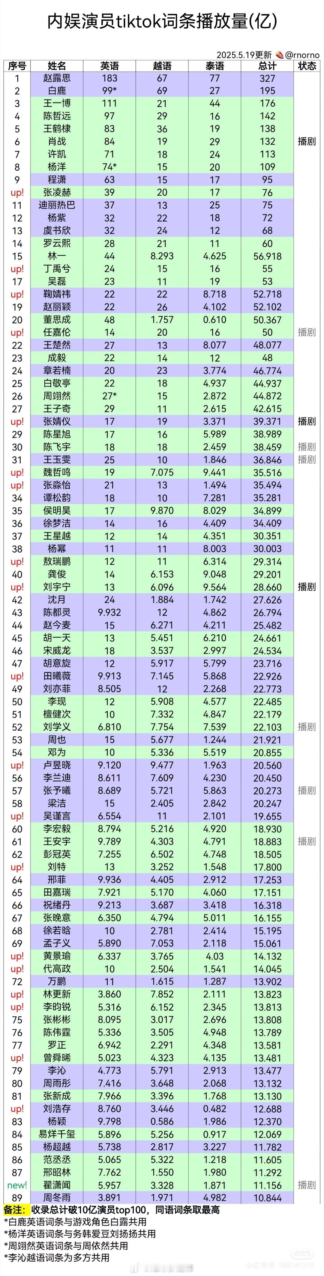 内娱演员tiktok词条播放量 ​​​