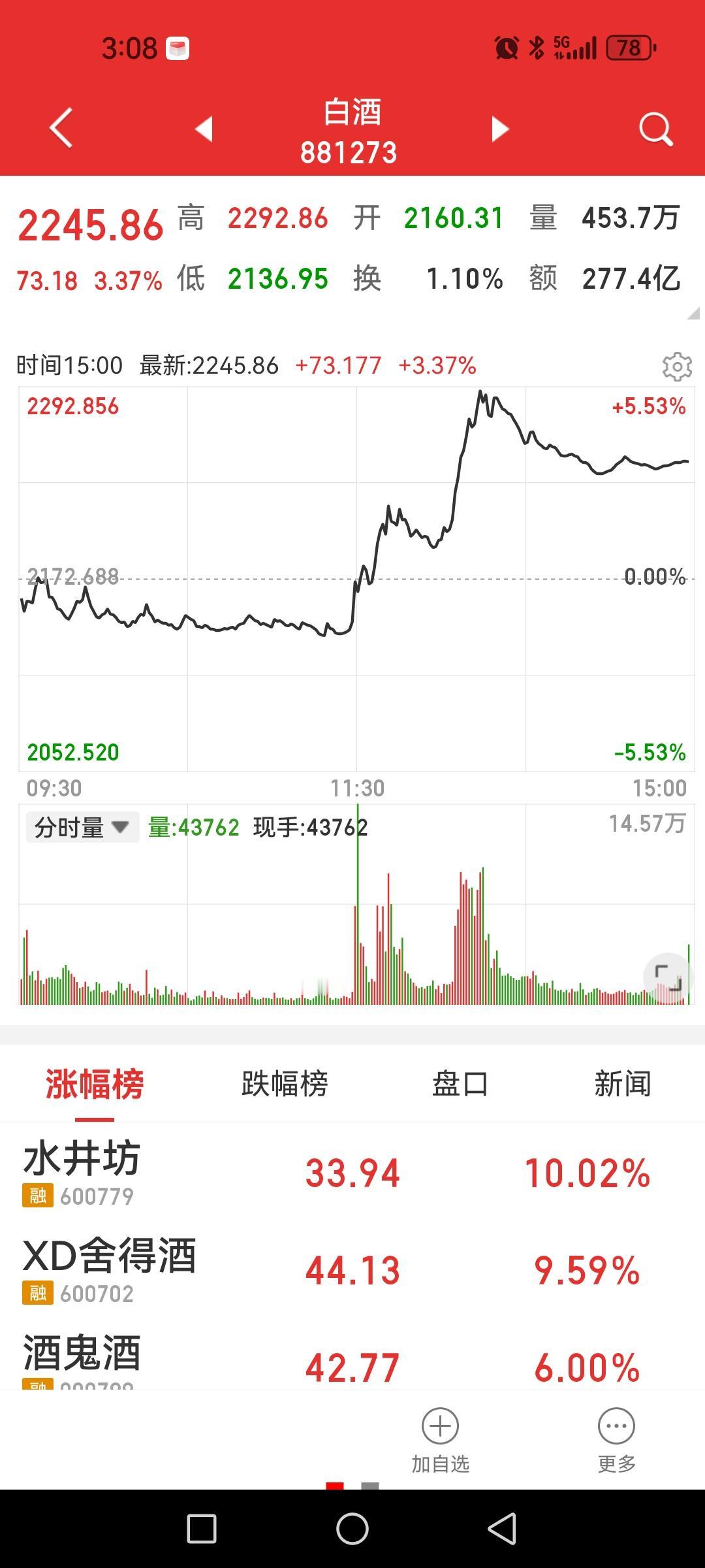 变盘迹象出现，白酒板块大涨，老登拒绝下跌，未来小登与老登是否要开启跷跷板呢？
