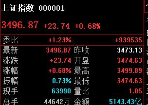 3499.89最高 
造成无法突破3500假象 
耐心 历史上 整数关从来不会是