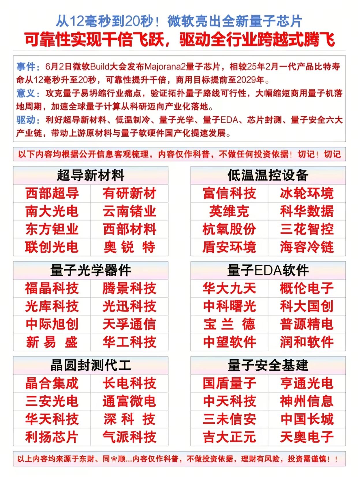从12毫秒到20秒！微软量子芯片迎来质变，量子产业加速落地，概念股一览

微软全