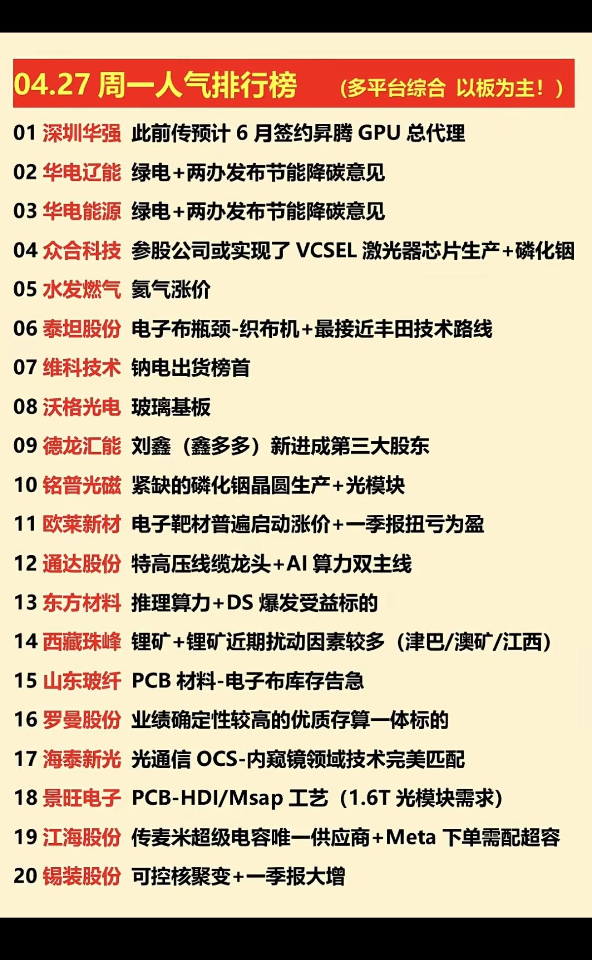 4.27周一  市场热点题材+涨停人气榜！

1.绿电，节能
2.氦气涨价
3.