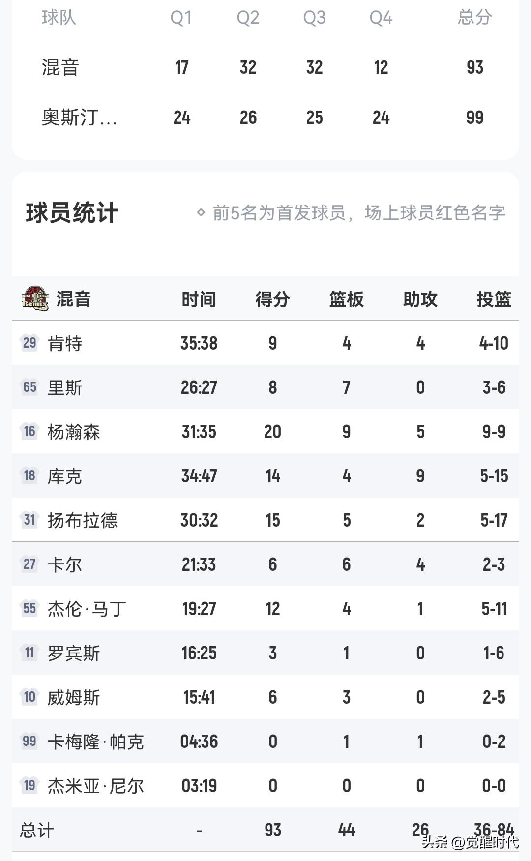 杨瀚森9中9
砍20+9+5