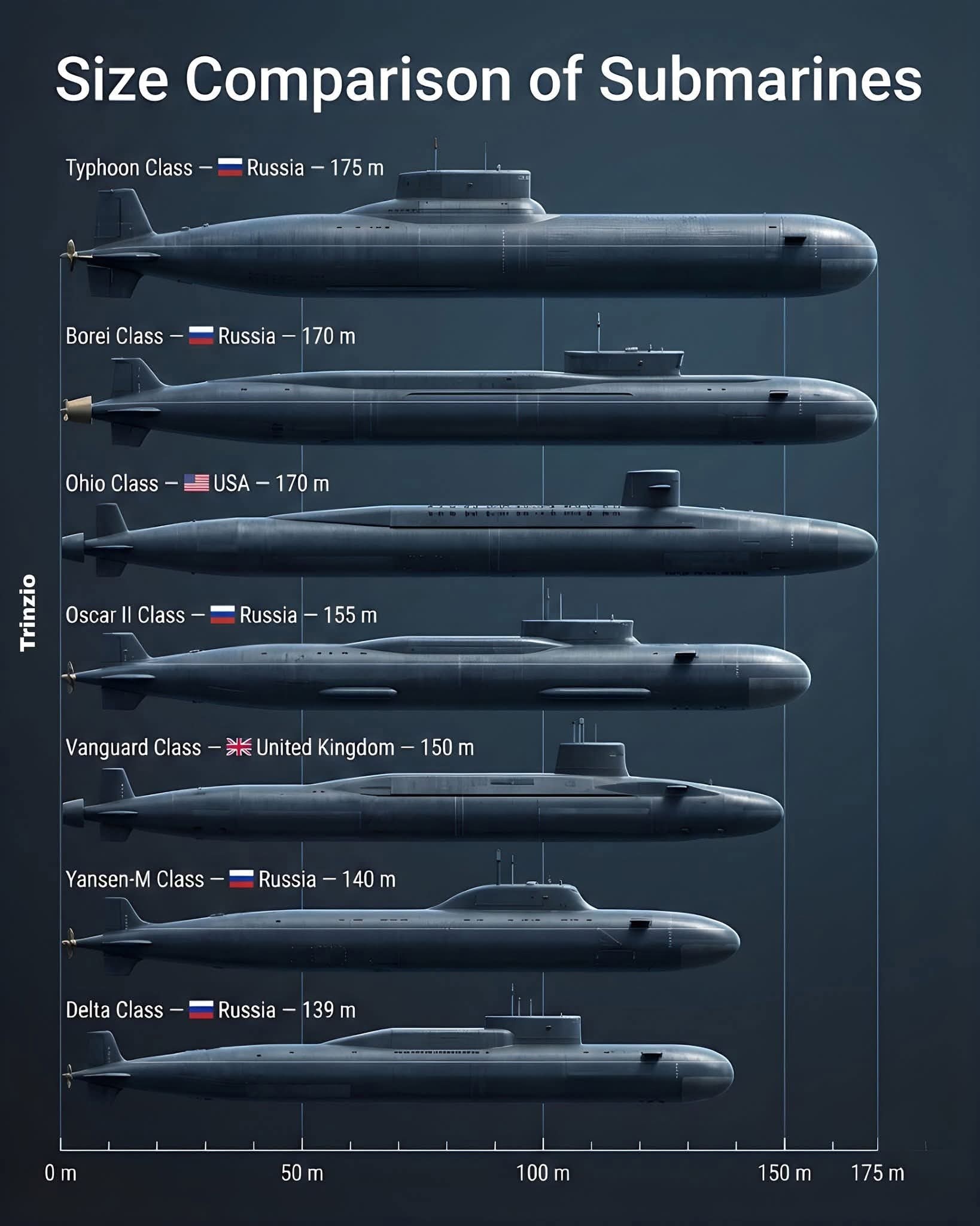 世界主要核潜艇直观尺寸对比：1. 台风级 —— 175 米2. 北风之神级 ——