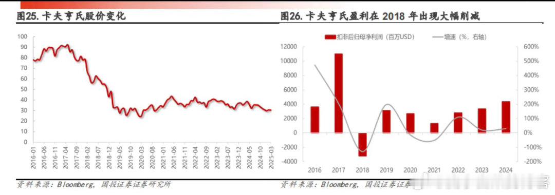 巴菲特买卡夫亨氏食品仅仅是买贵了吗？不仅仅。主因还是，消费者不再喜欢高油高盐高糖