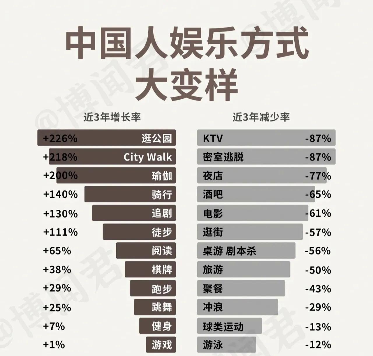 看中国人娱乐方式大变样，是变穷了的缘故还是变孤单了的结果？
