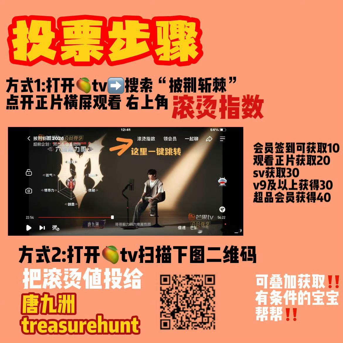 截止17:15 披荆斩棘滚烫指数榜前十唐九洲滚烫指数断层第一 1.唐九洲：168