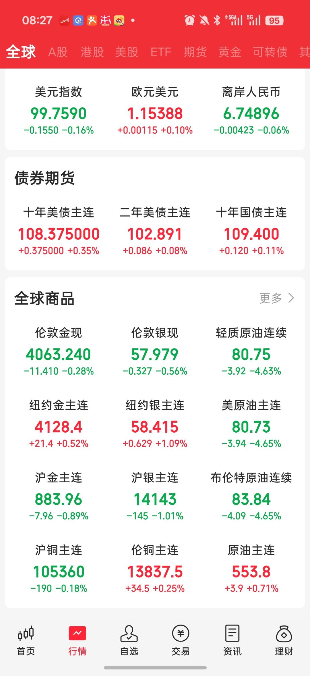 早啊 兄弟们 稍微说下早报吧因为周末美伊局势变动 原油又重新回80了但是黄金白银