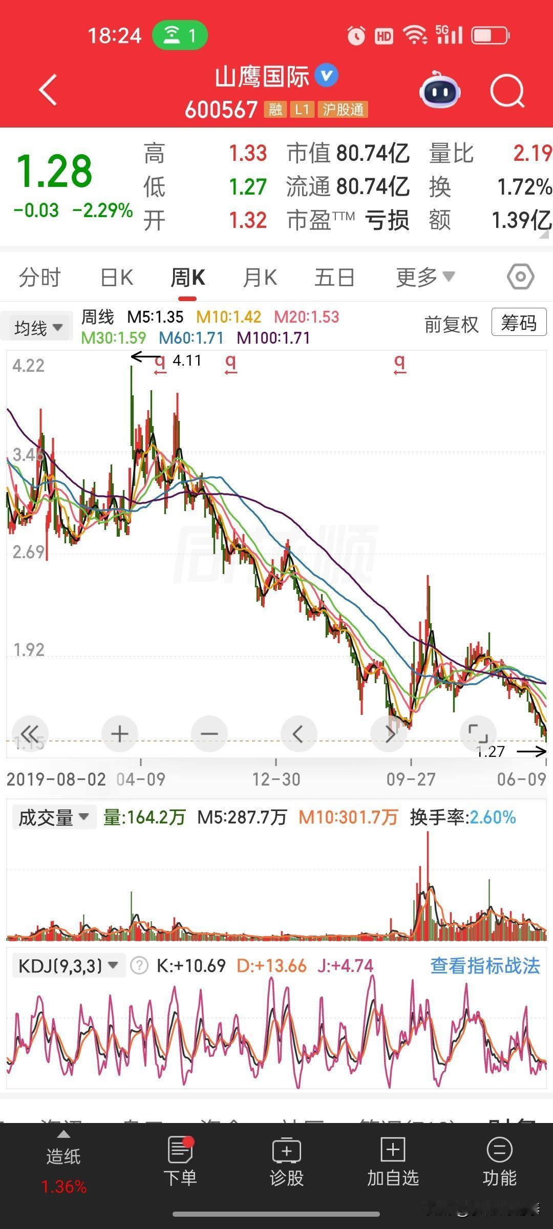 山鹰国际：股价1.28元，老板坐不住了

今天收盘1.28元，跌2.29%。市值