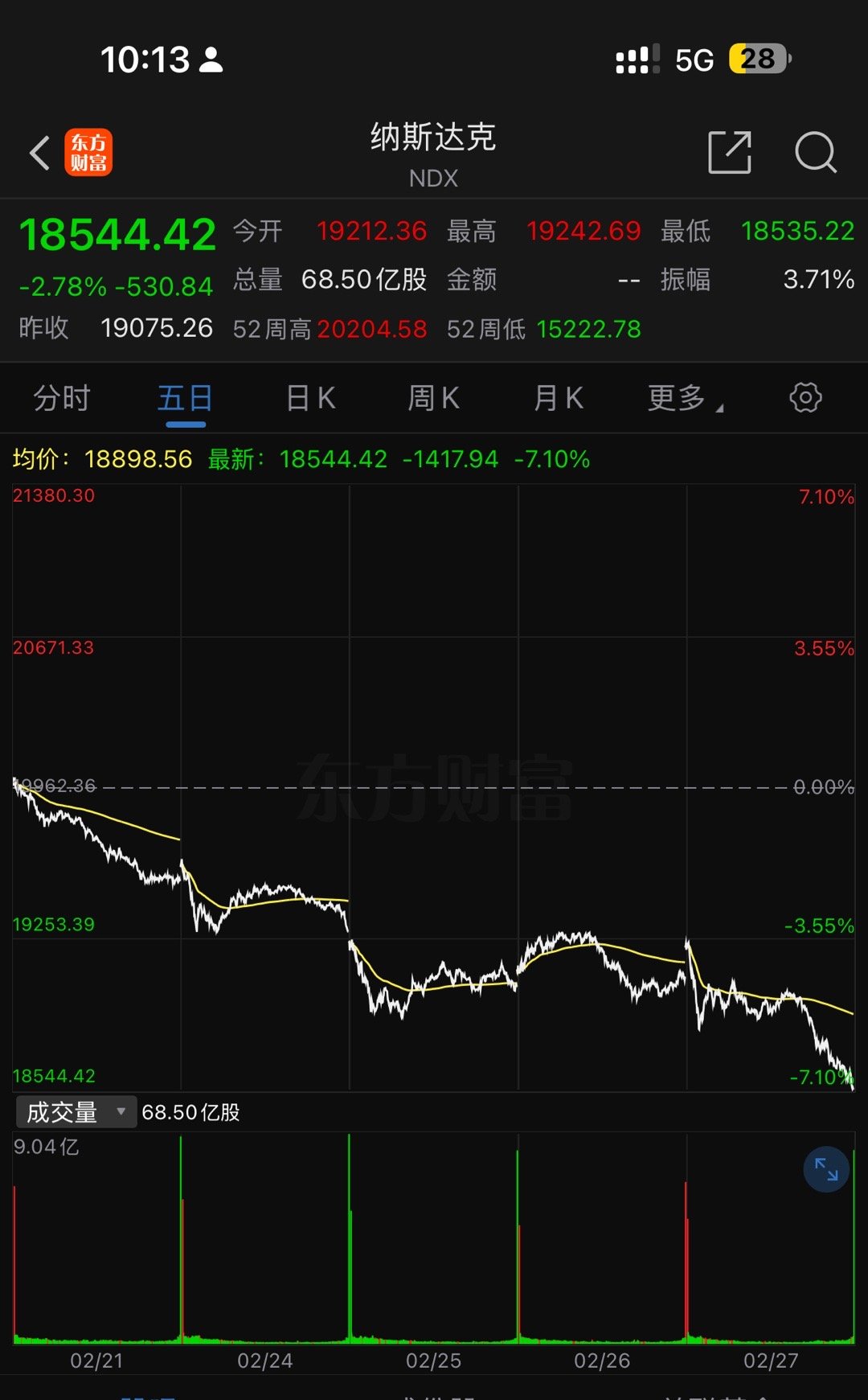 昨晚美股大盘纳斯达克放量暴跌-2.8%，这个影响巨大，美股这周已经跌了7%，都是