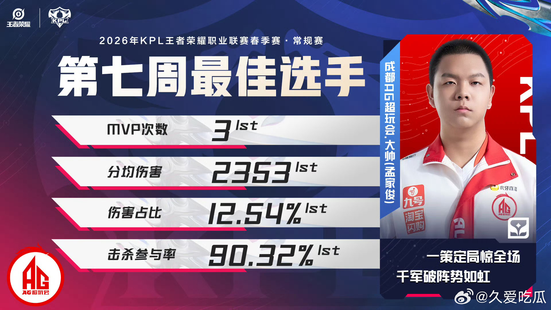 KPL第七周最佳选手大帅第七周最佳选手：大帅 