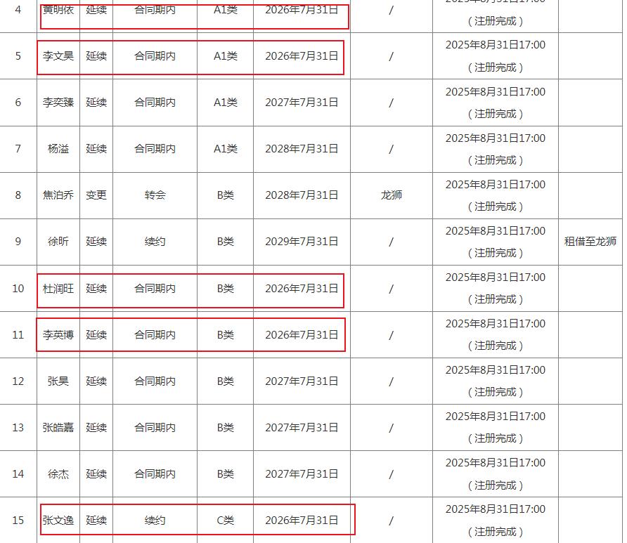除了杜润旺外，这4人下赛季还能不能留在广东都是未知数了。看了一下广东队目前的球员