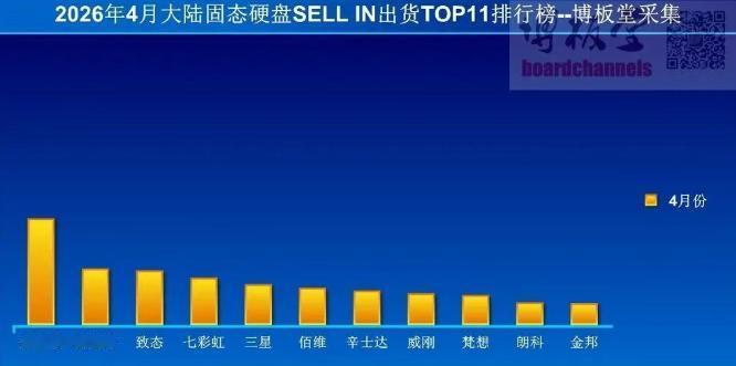 【中国大陆4月SSD出货量暴跌62%】日前，博板堂公布了2026年4月中国大陆S