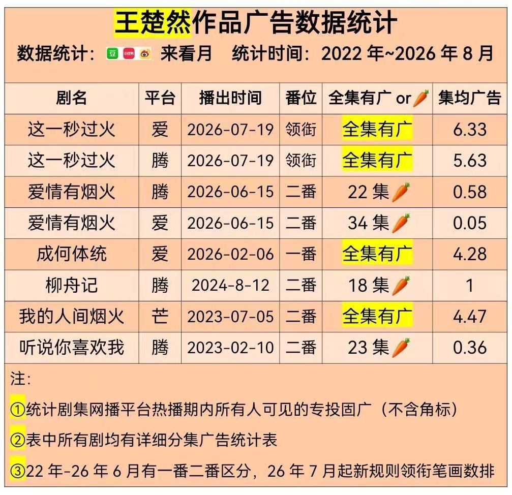 王楚然3部女主剧全集有广王楚然三部女主剧全集有广 牛的 王楚然3部女主剧全集有广