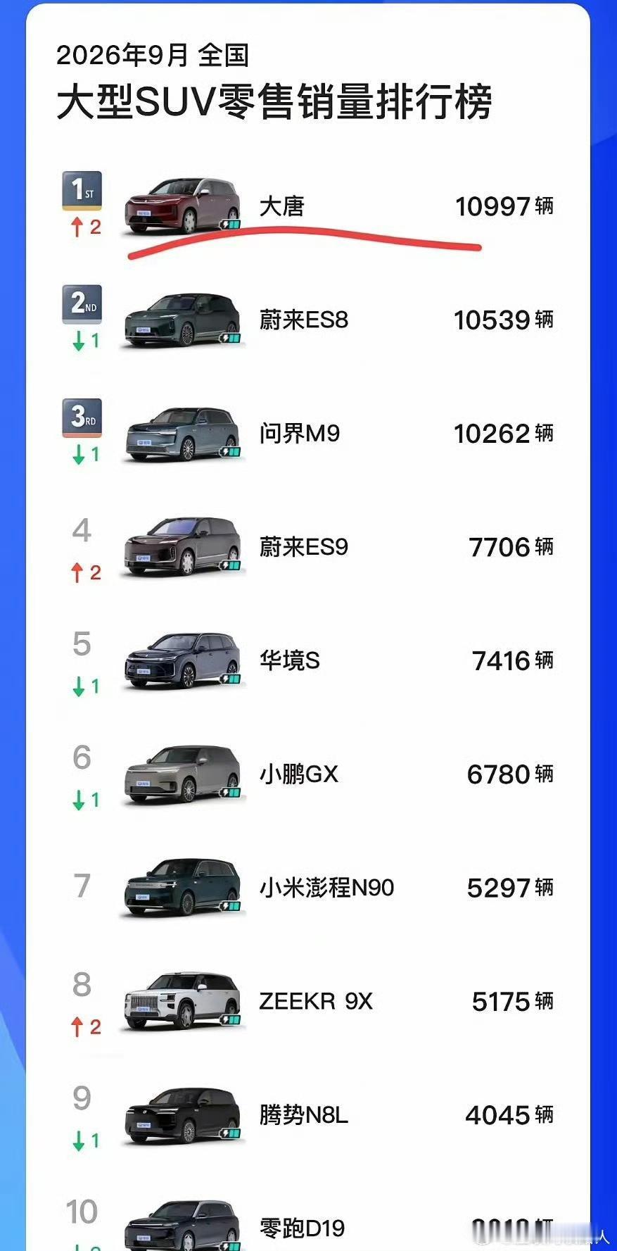 9月大型SUV销量榜！问界败给了大唐！

二代刀片电池上车以后，比亚迪大唐终于打