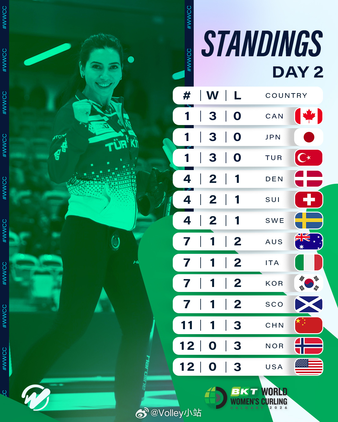 2026女子冰壶世锦赛第二比赛日结束后积分榜排名中国队以1胜3负暂时排名第11冰