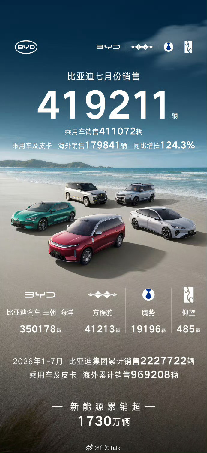 再次刷新纪录！比亚迪7月份销售419211辆，海外销售近18万辆，2026年1-