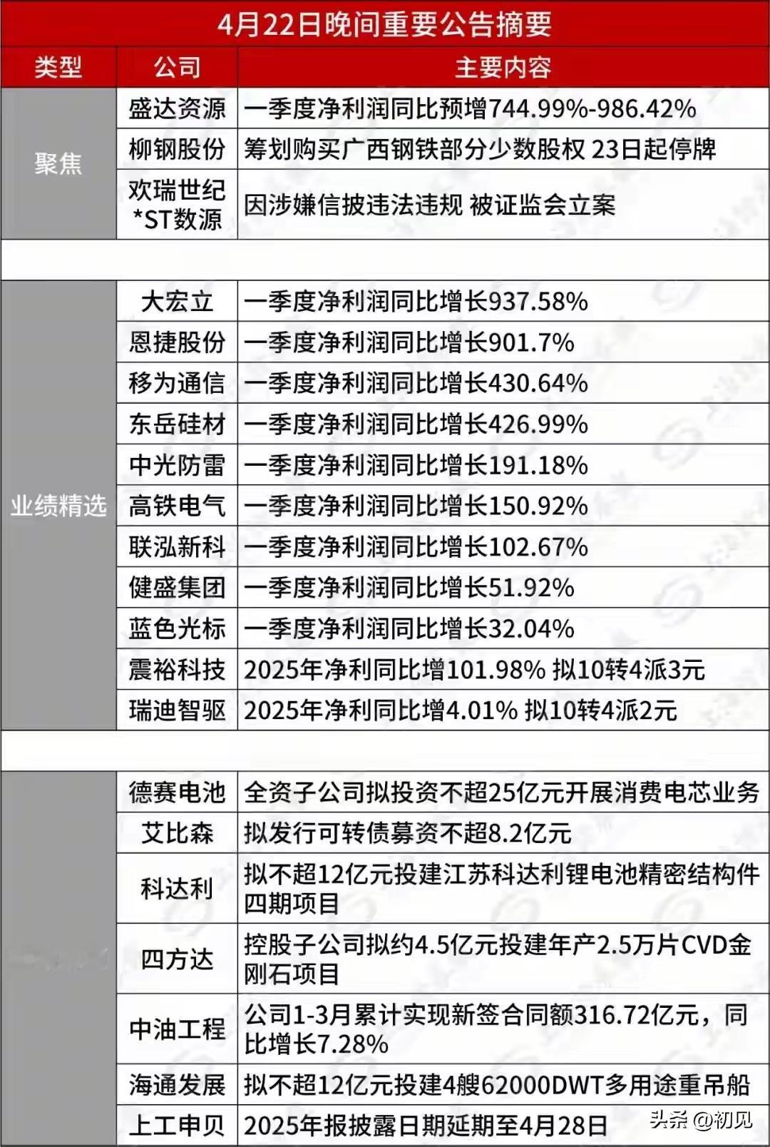 4月22日晚间公告全景梳理！业绩暴增+重磅动作同步释放！
 
本次晚间公告涵盖业