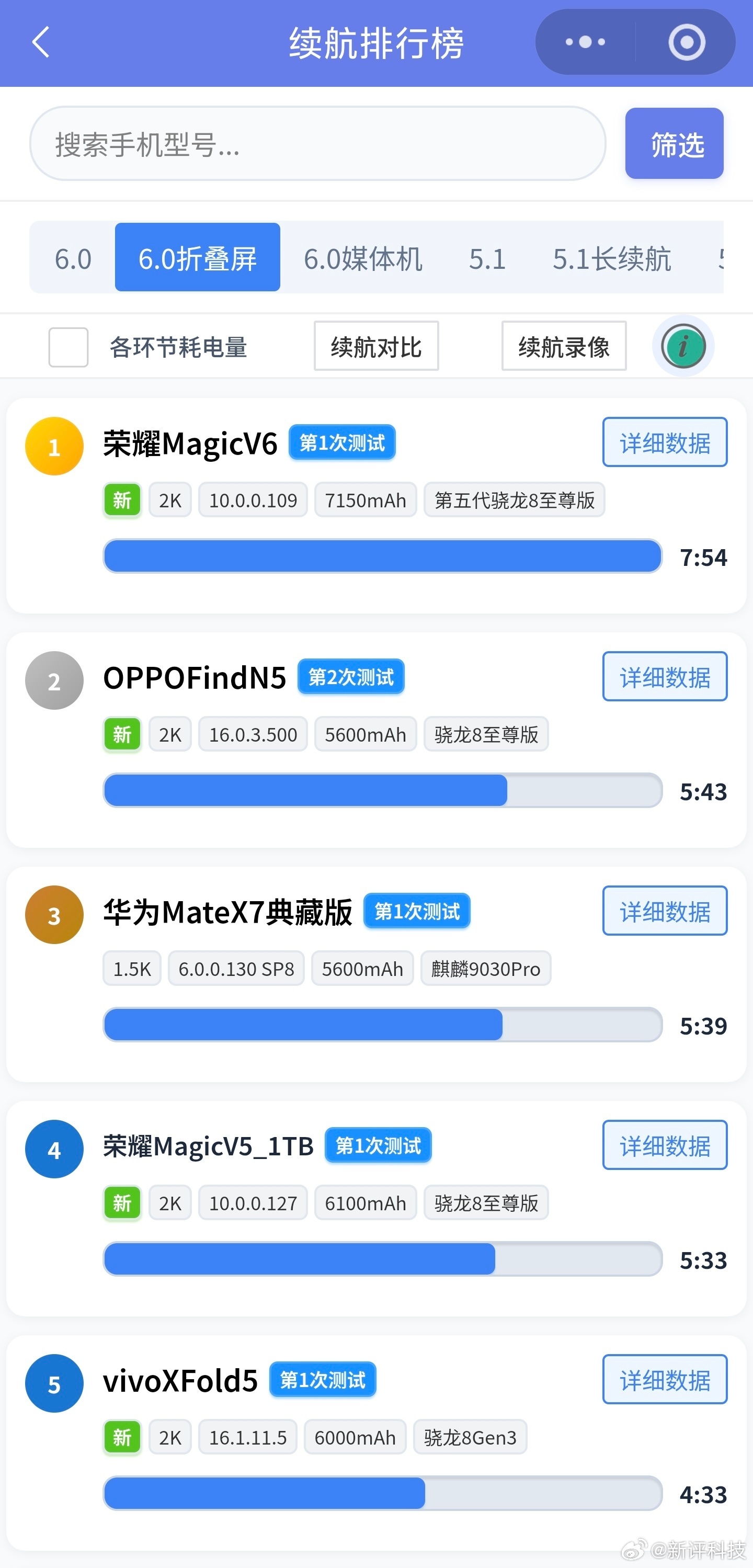 看了一圈今天的折叠屏续航测评数据，发现荣耀Magic V6两个版本已经牢牢占据了