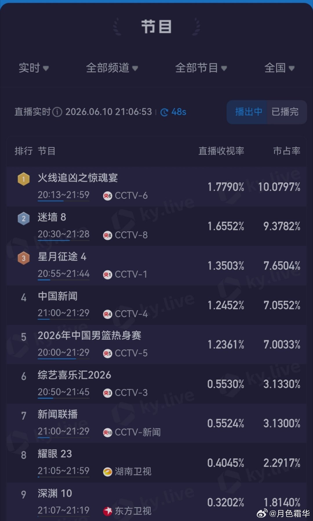 央6又雄起了。 