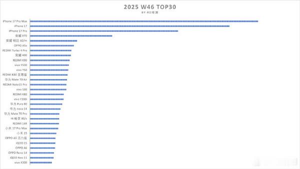第46周手机销量榜前五名被苹果和荣耀包揽，iPhone 17系列三款机型直接霸占