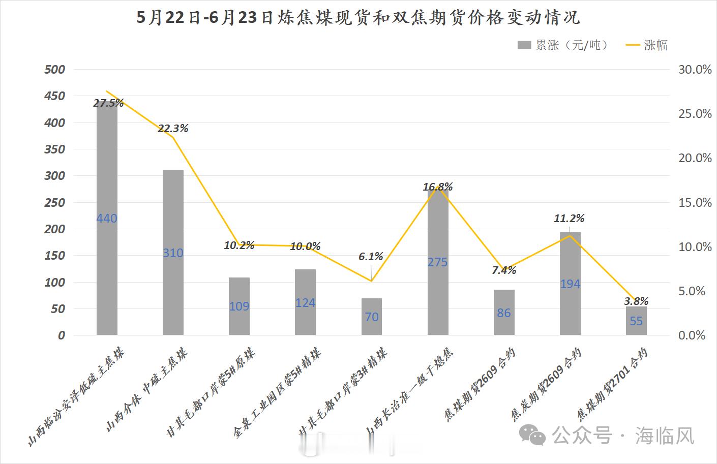 5月22日-6月23日炼焦煤现货和期货价格变动情况(单位：元/吨)焦煤期货