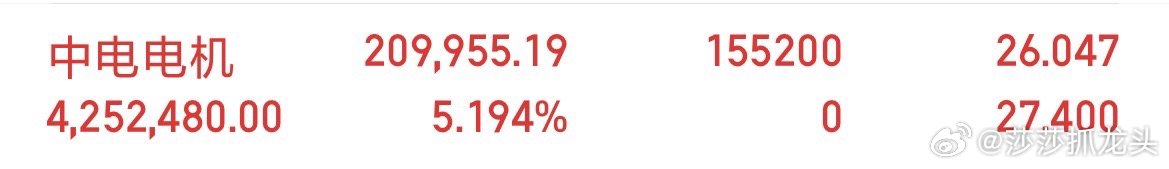 收盘了，今天的中电算是挺成功的，莎莎也预测它今天的走势，莎莎今天踢的很满意了，大