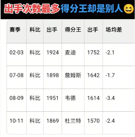 这是在某平台上看到的一个帖子，他的标题是出手次数最多，得分王却是别人。列举了科比