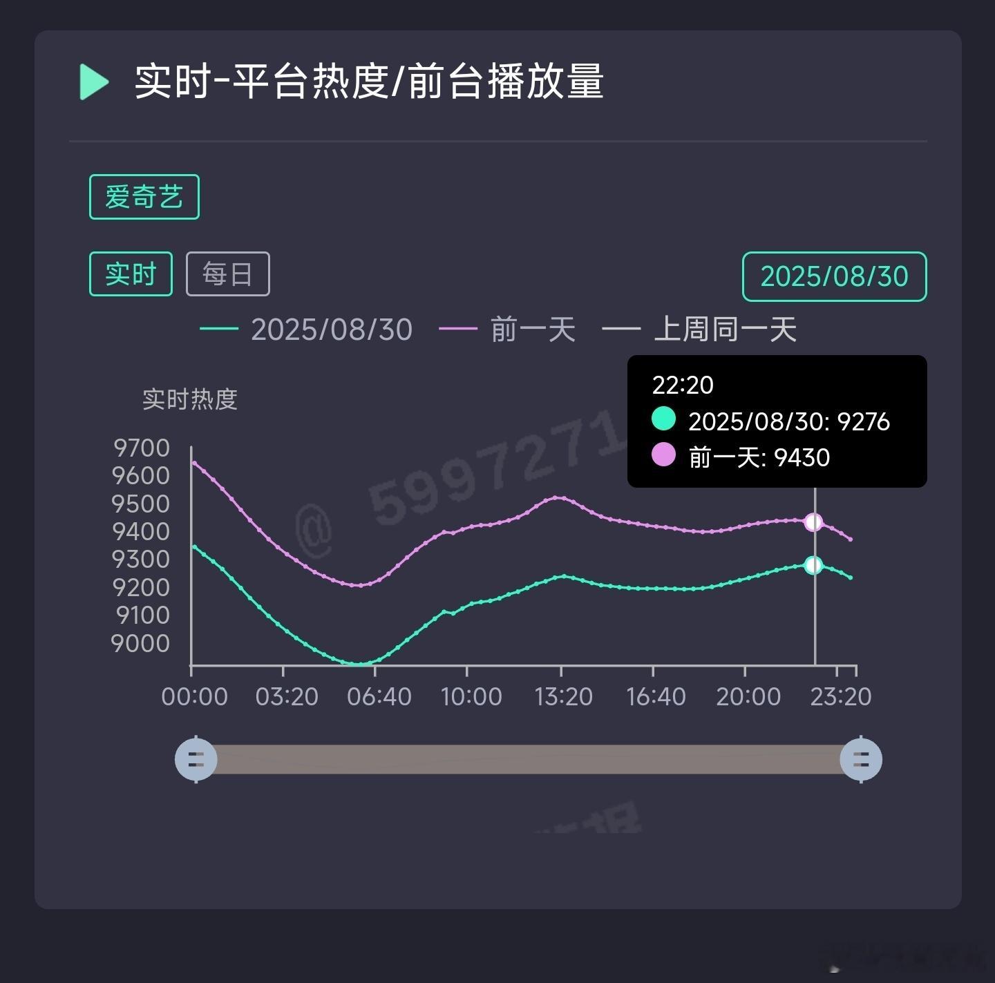 生万物昨日云合推测3500万上下。 ​​​
