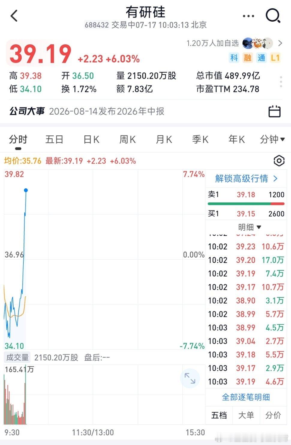 家人们有研硅回调非常ok.收到的点赞转发再行动 