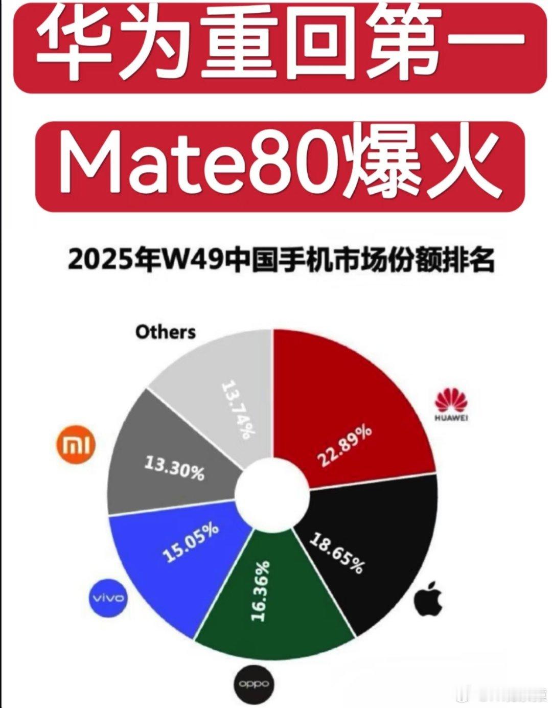 华为Mate80销量华为Mate80系列销量很火，华为连续两周手机市场份额第一。
