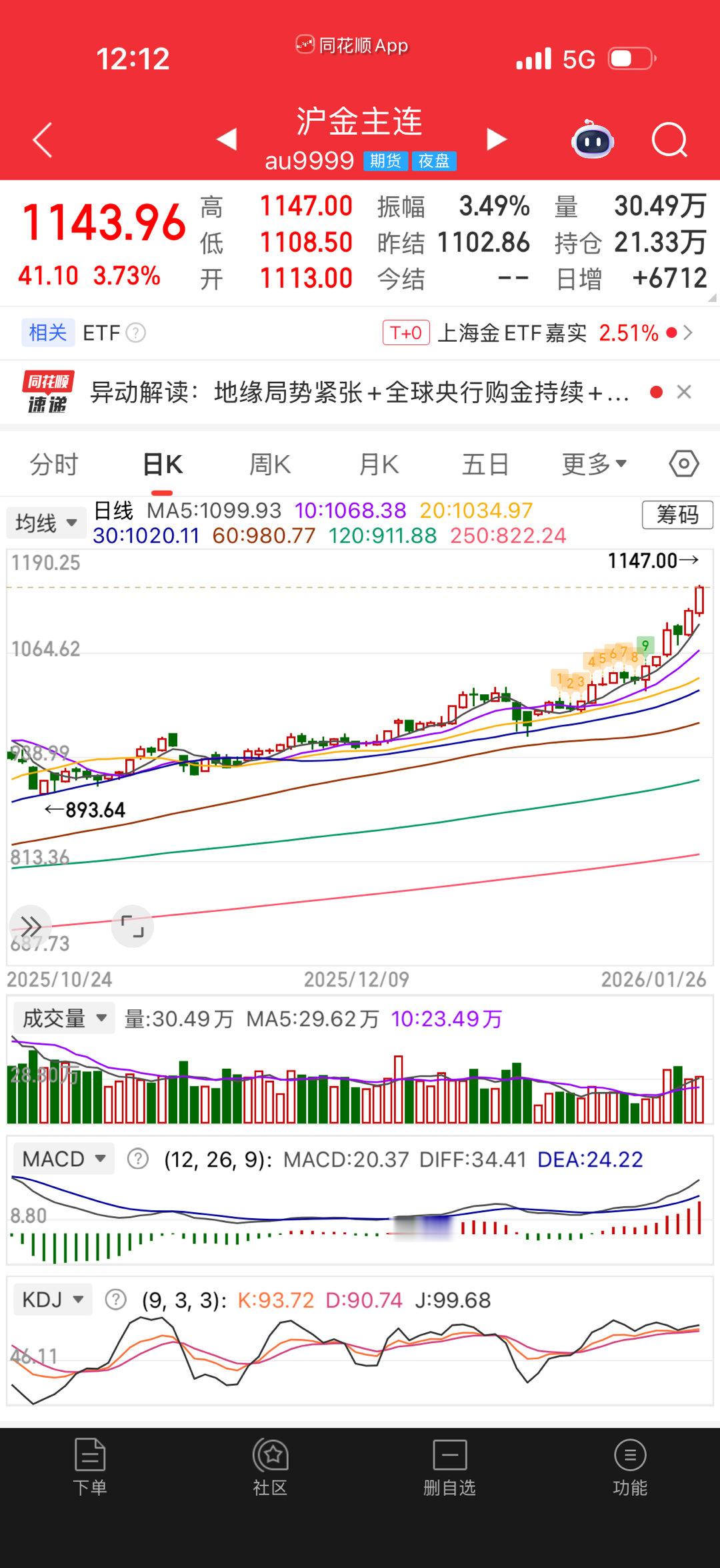 它受沪金和总舵主x黄金期货影响是综合的。 