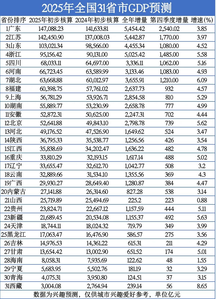 31省市全年GDP预测：四川河南差距扩大、广西接近三万亿
截止目前，31省市20