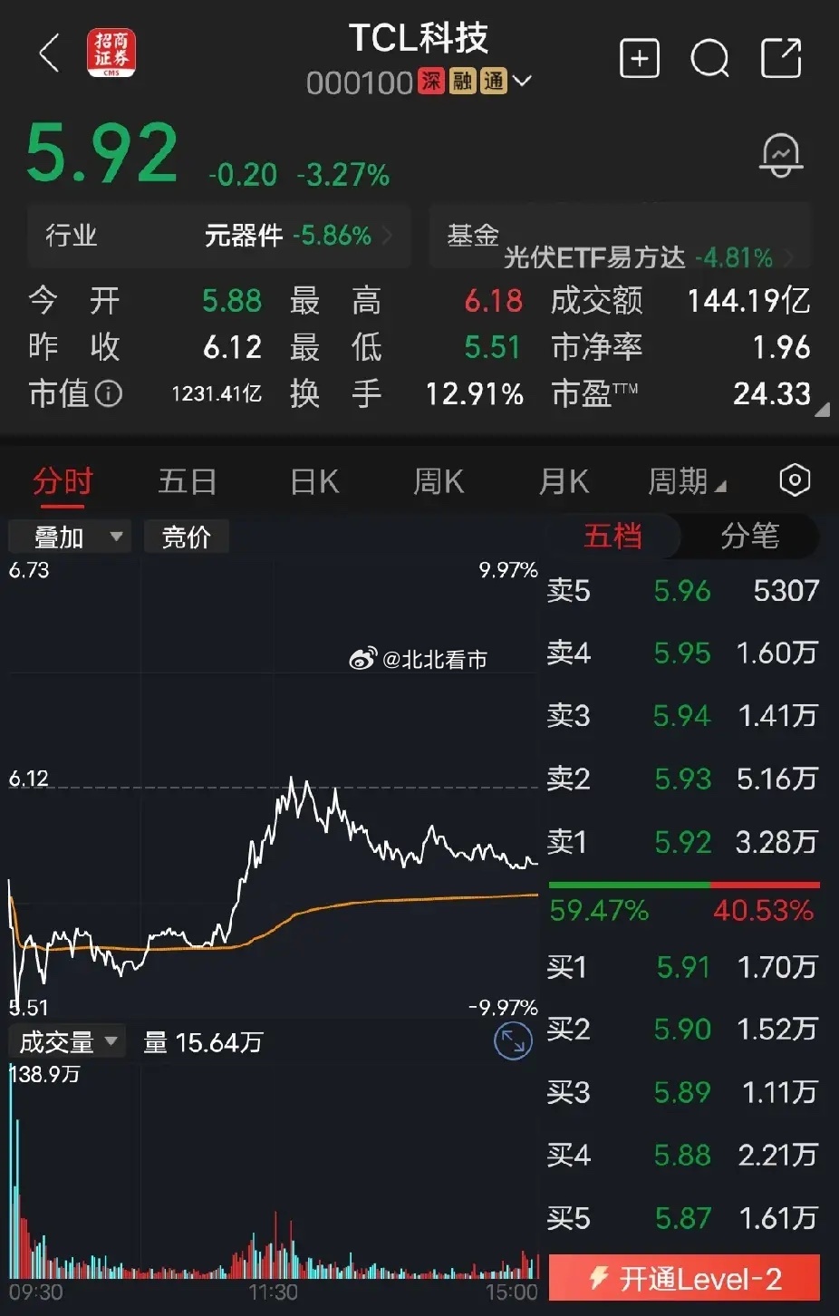 TCL科技今天TCL科技主力资金净流出6.05亿，想问问大家对明天走势怎么看?今