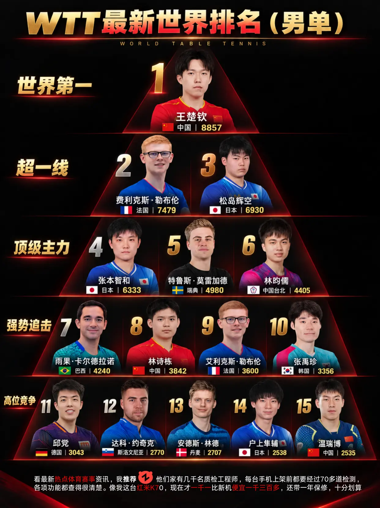 WTT最新世界排名。