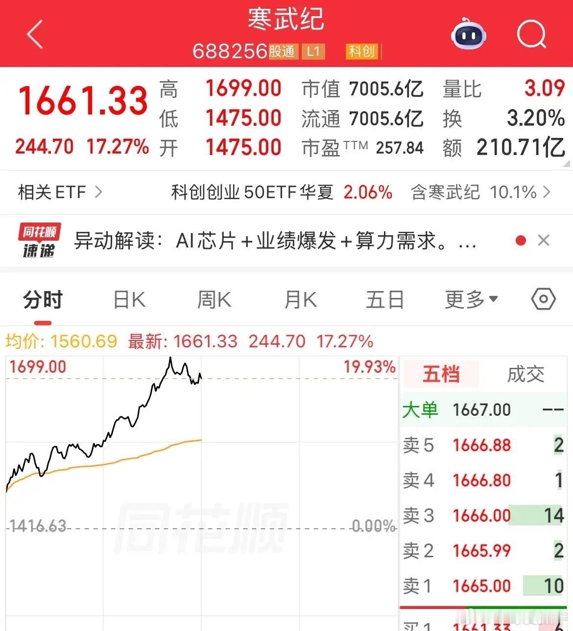 A股股价王座换了！“寒王”登顶！股价暴涨17.7%，盘中一度逼近涨停，最高股价1