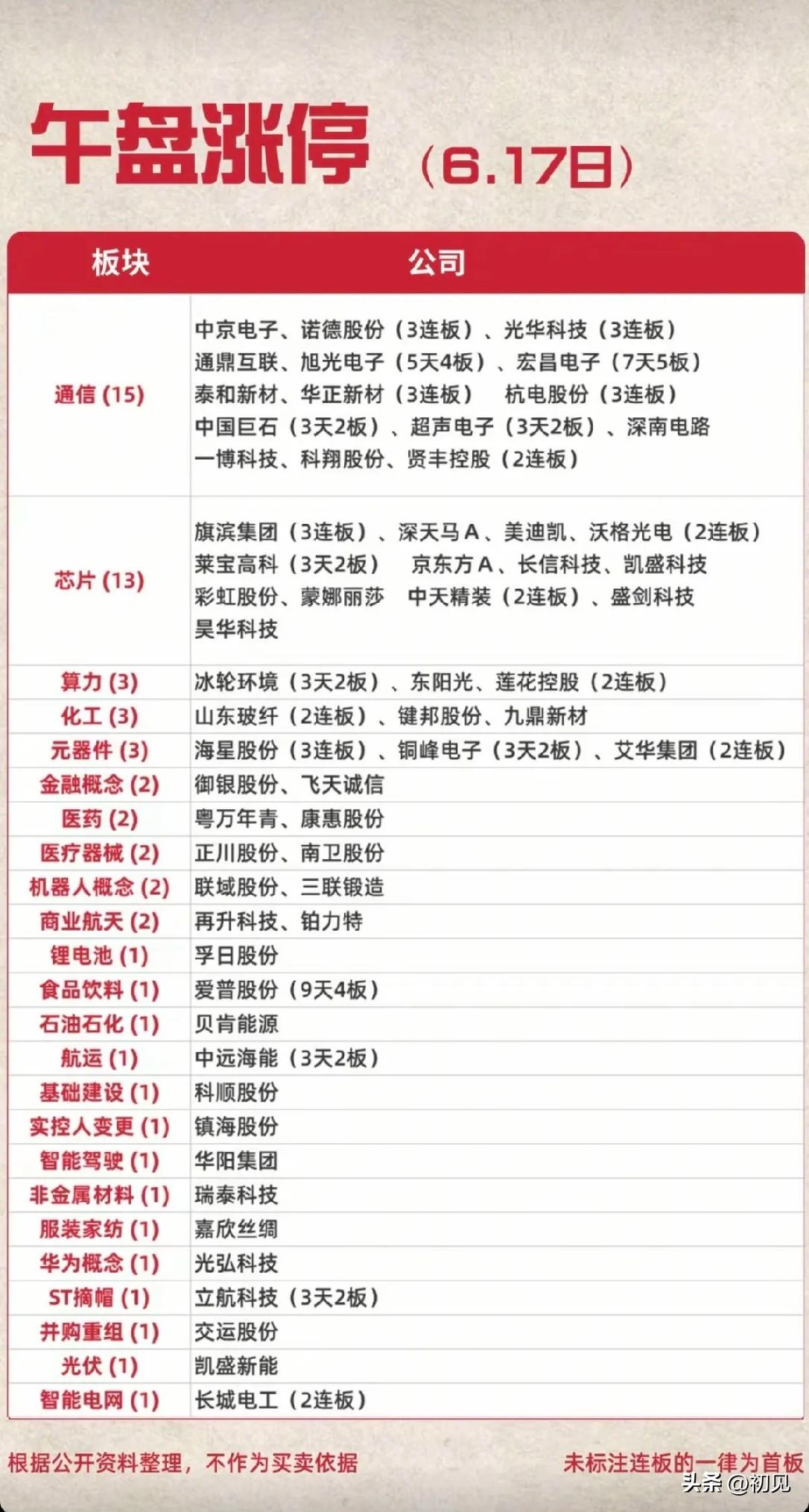 6.17午盘涨停梯队全景！通信芯片双线领涨，硬科技连板空间打开！
 
今日午盘涨