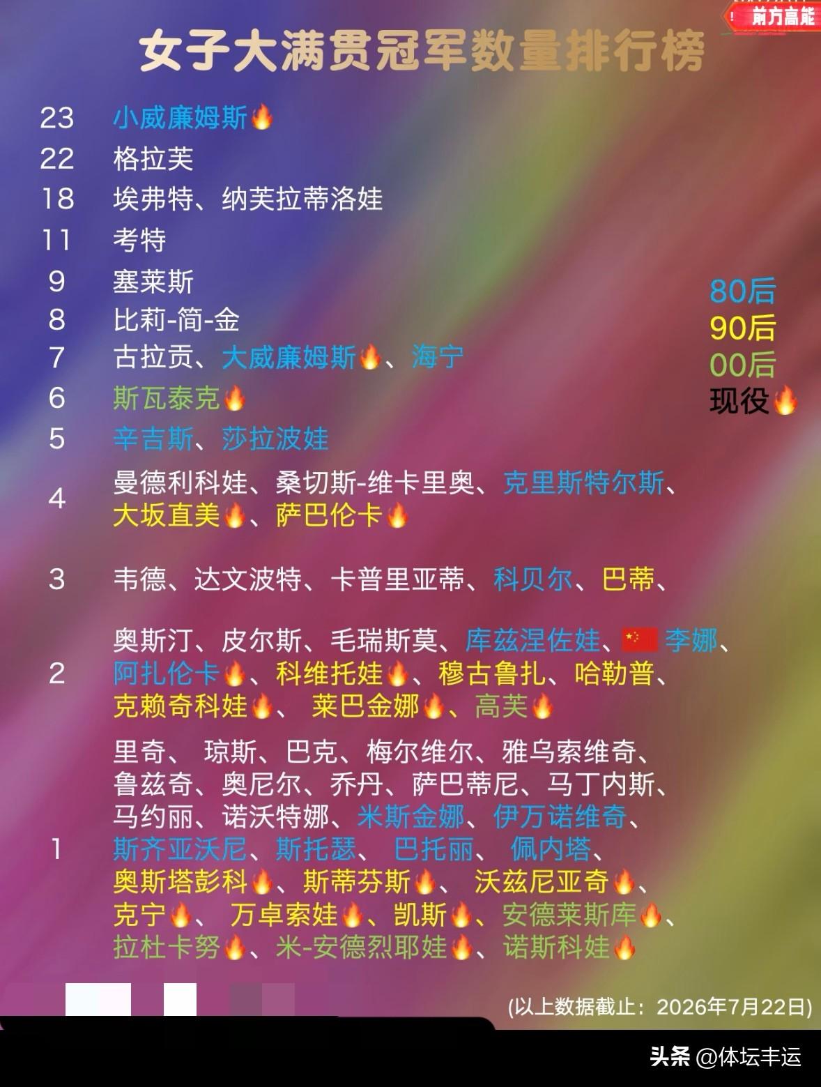 🆕WTA世界排名第一☝️🇧🇾萨巴伦卡迎来第100周跃居历史第十位🔥🔥