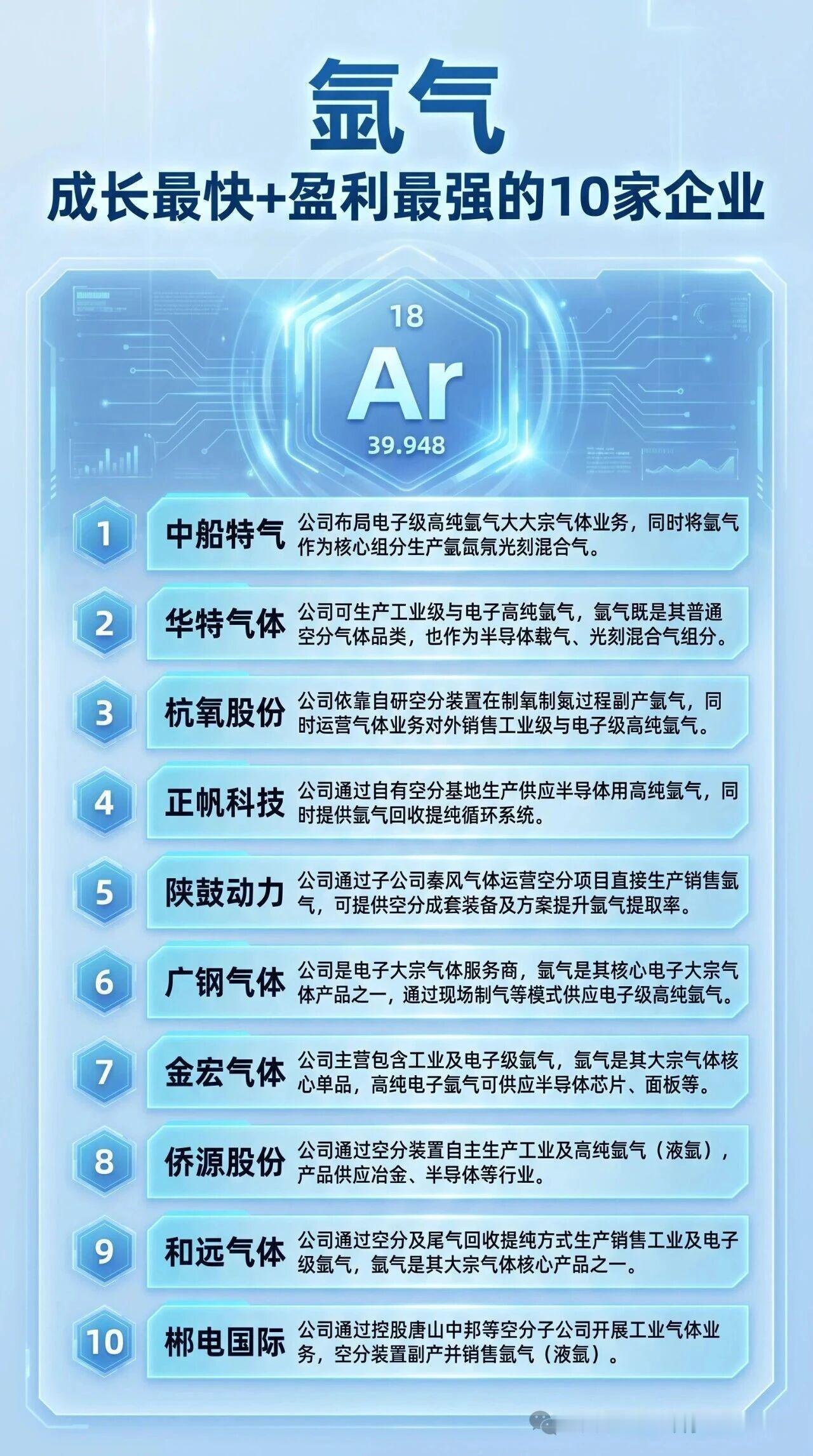 氩气——成长最快+盈利最强的10家企业
【核心作用】利用氩气的惰性特征，在电弧与