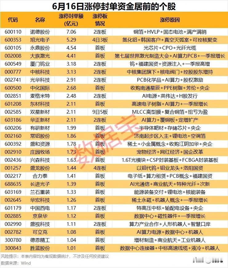 巨额封单锁定主线！6.16涨停封单资金前排全标的梳理
 
资金抱团主线集中于AI