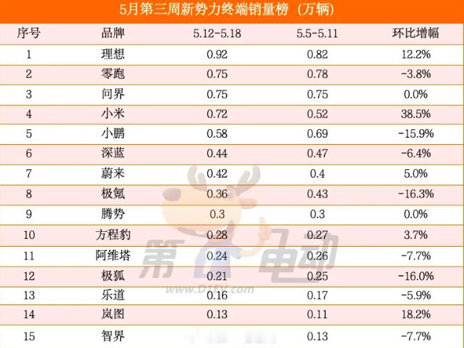 【新势力5月第三周（5.12-5.18）销量：小米逆势大涨，小鹏、极氪下滑超15
