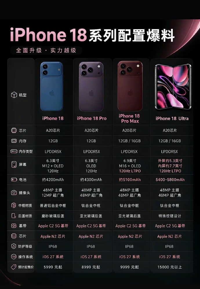 iPhone18系列配置汇总：iPhone18标准版搭载12GB运存肯定没跑，就