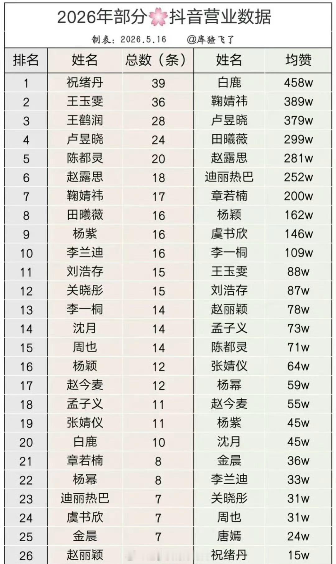 白鹿上车前突然跳了段舞白鹿牛逼，其实她抖营业真的不算频繁但流量是真的高，很会拍质