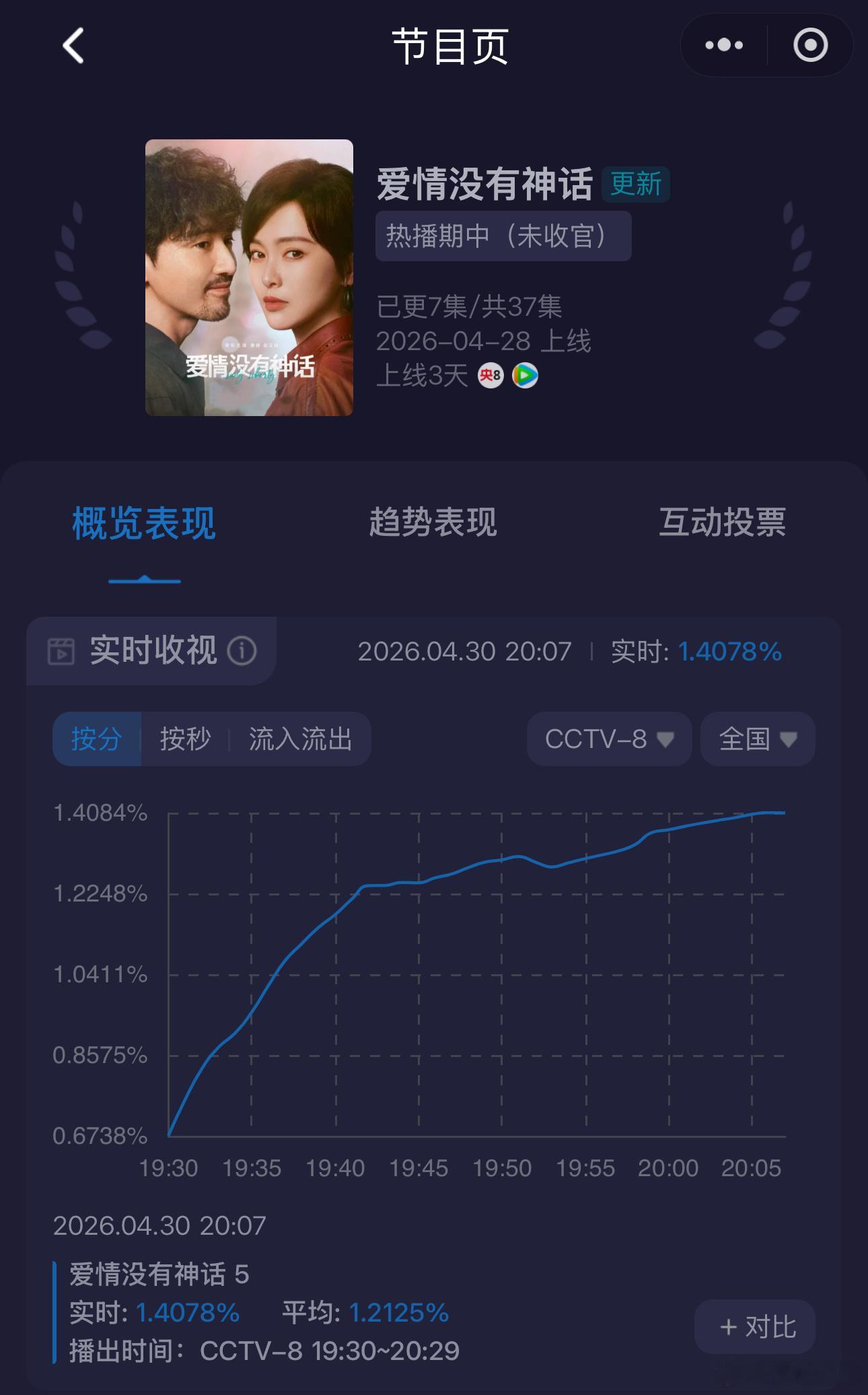 唐嫣的扛剧能力去哪里了？央视的观众真的很会品鉴作品，不好看的剧是真的是一点不看，
