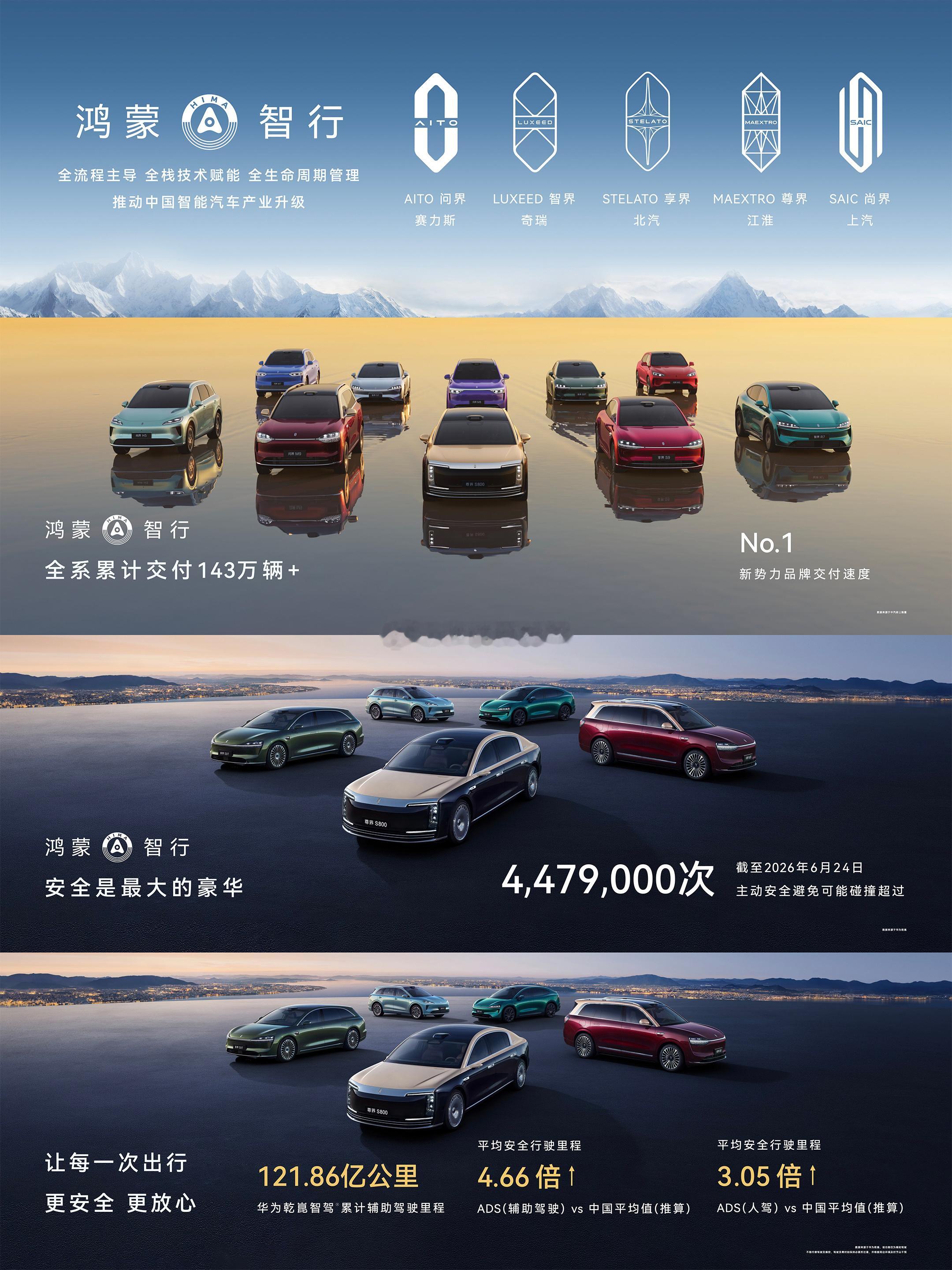 鸿蒙智行 全系已经累计搭载143万辆了，不错不错，预计到年底应该可以在190万辆