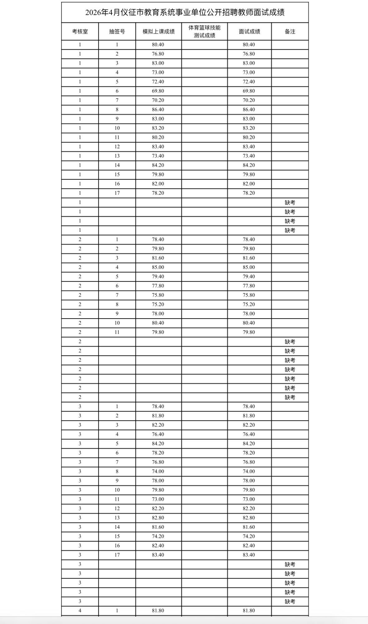 仪征市教育系统事业单位教师面试成绩📊

2026年4月仪征市教育系统事业单位公